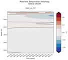 Trend of Global Ocean Potential Temperature Anomaly vs Depth